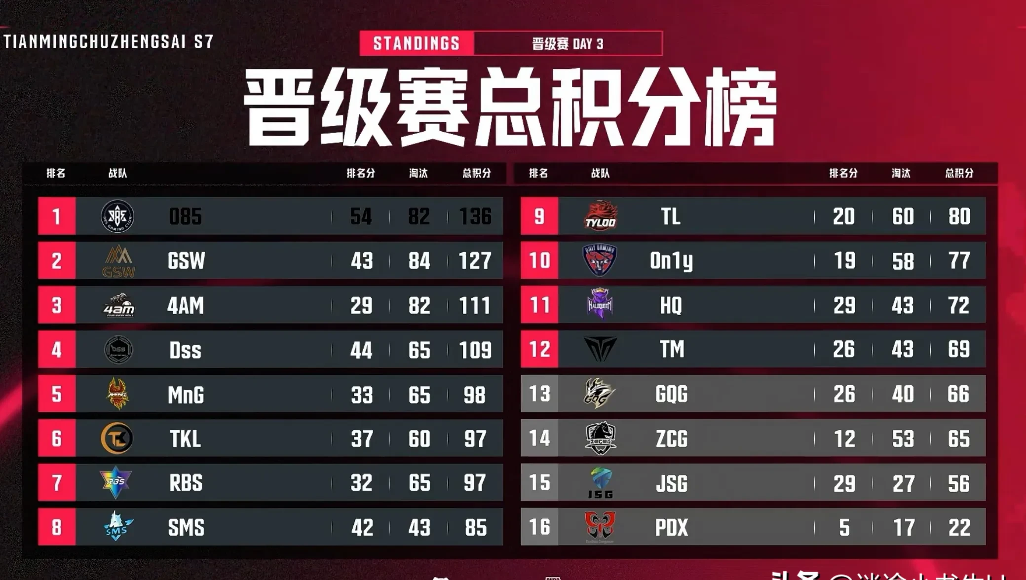 DWG不断突破！，Ming连续十场比赛得分超过比赛局势复杂热度持续攀升的简单介绍